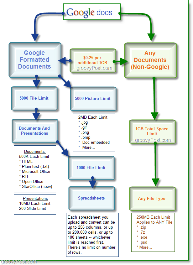 Grafico dello spazio di archiviazione di Google Documenti