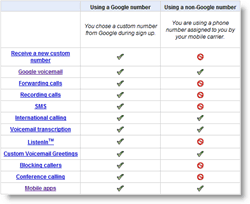 Comparação de recursos do Google Voice vs. Número que não é do Google