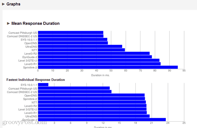 grafici della durata della risposta di namebench