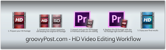 Sådan redigeres HD-optagelser på ældre pc'er med Premiere Pro