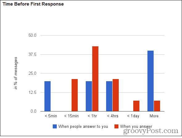 tempo di risposta del contatore gmail