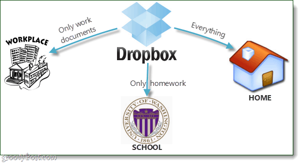 Explicação da sincronização seletiva do Dropbox