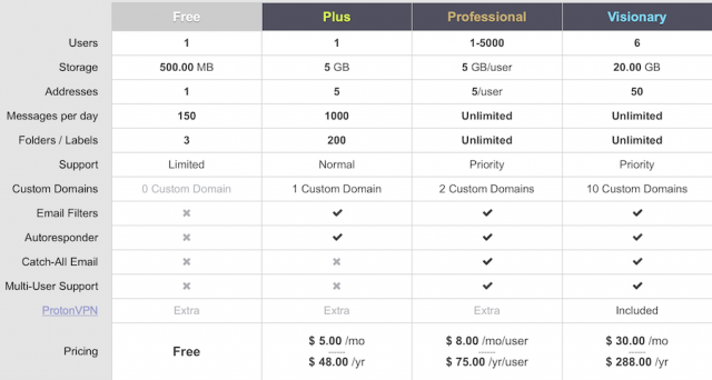 ProtonMail