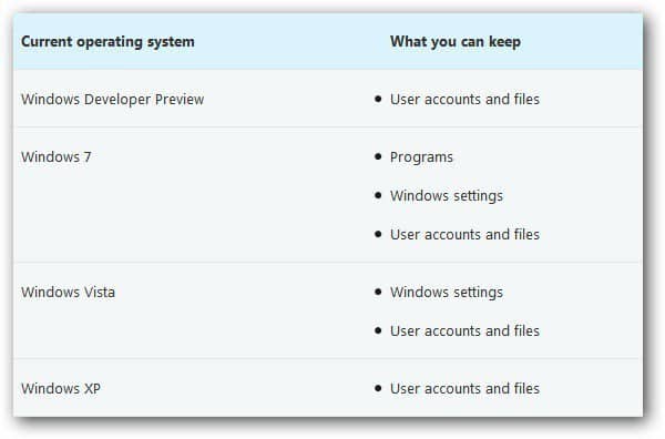 웹을 통한 Windows 8 업그레이드 설치