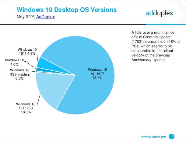 Microsoft lansează actualizarea cumulativă Windows 10 KB4020102