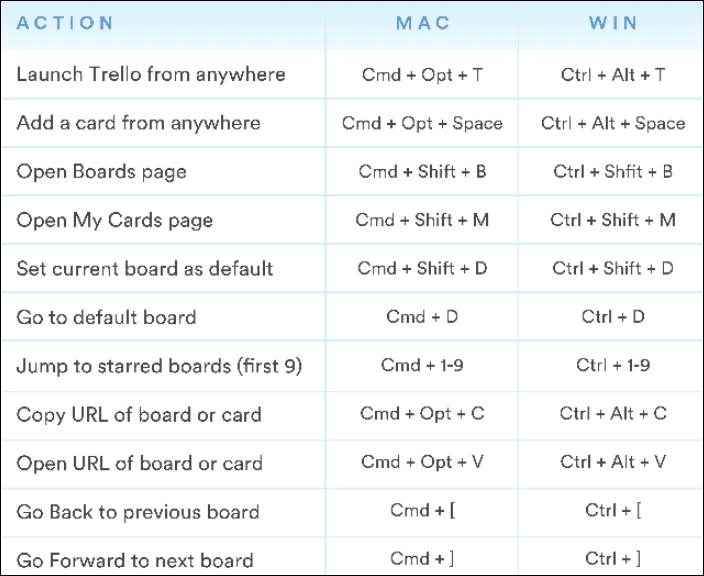 Atajos de teclado de escritorio Trello