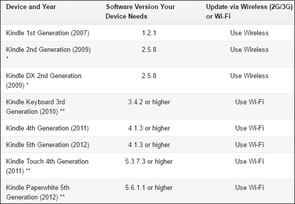 อัปเดต Kindle เก่าของคุณภายในวันอังคารเพื่อหลีกเลี่ยงการถูกตัดการเชื่อมต่อจากอินเทอร์เน็ต