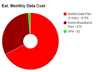 VPN išlaidų diagrama