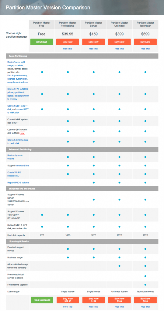 Comparație versiune partition master