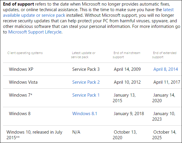 Životní cyklus systému Windows