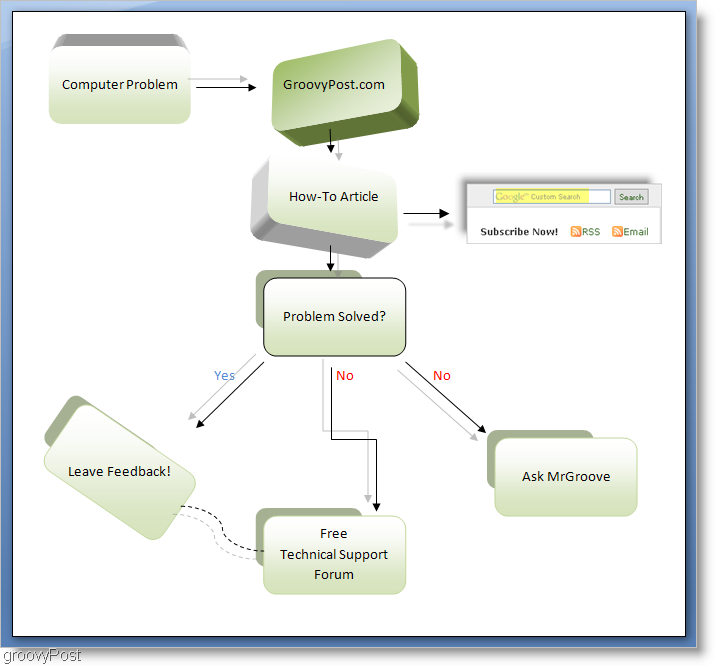 diagrama de flujo de groovyPost